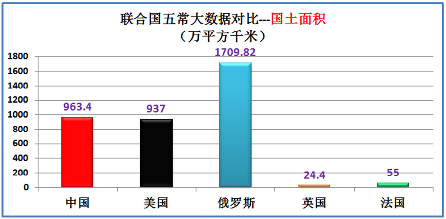 联合国五大常任理事国中美俄英法综合实力到底如何?大数据对比