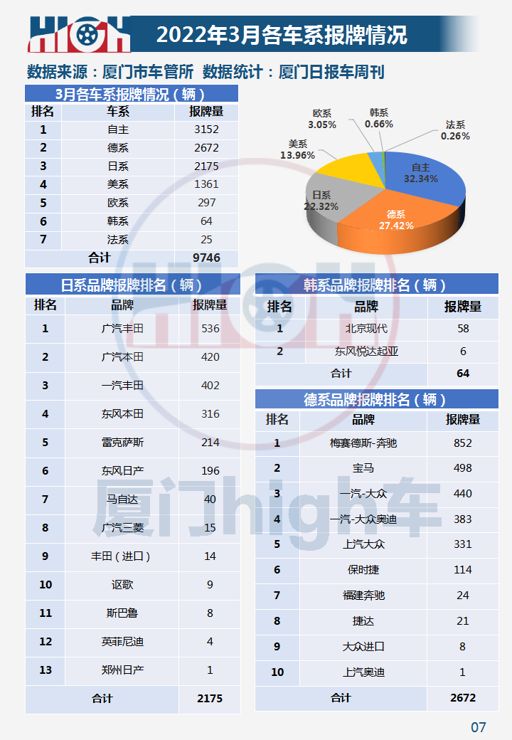 油价涨，新能源车销量增！2022年3月厦门车市销量报告