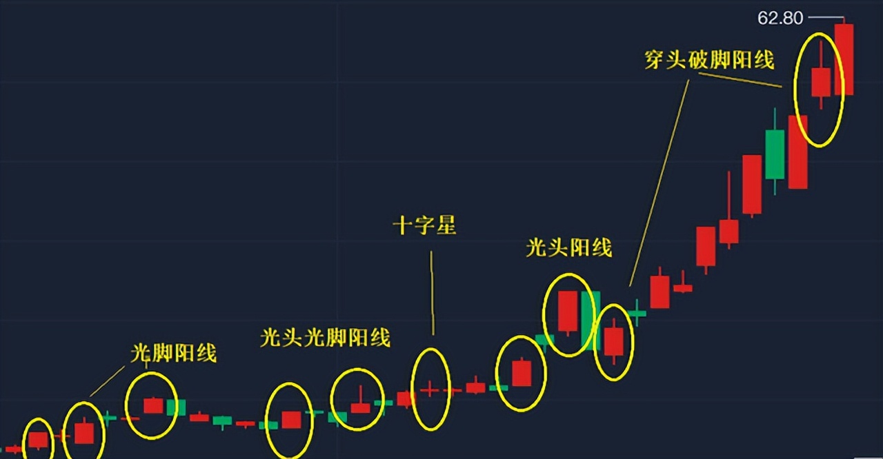 金融小知识什么是k线图