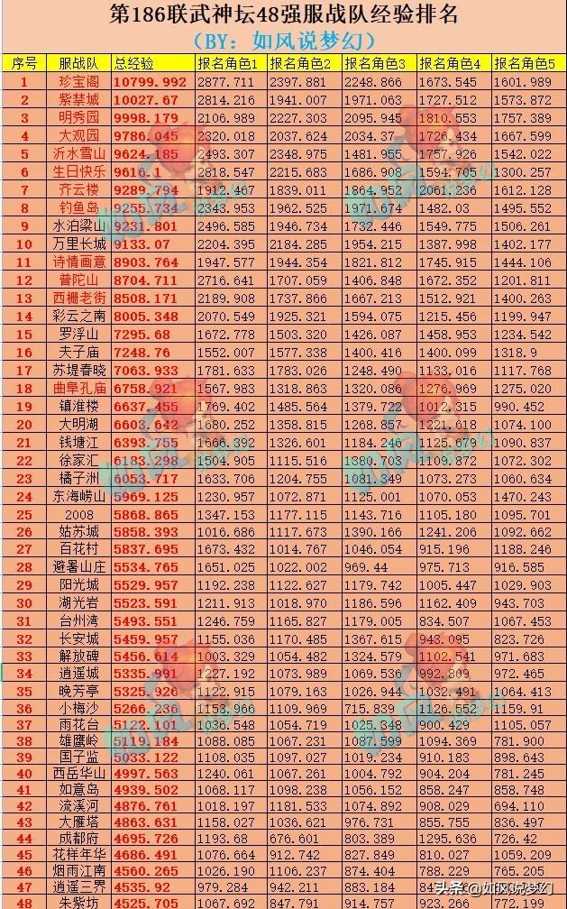 梦幻西游：第1三速度耳饰出炉，紫禁城服战队报价190万没买到