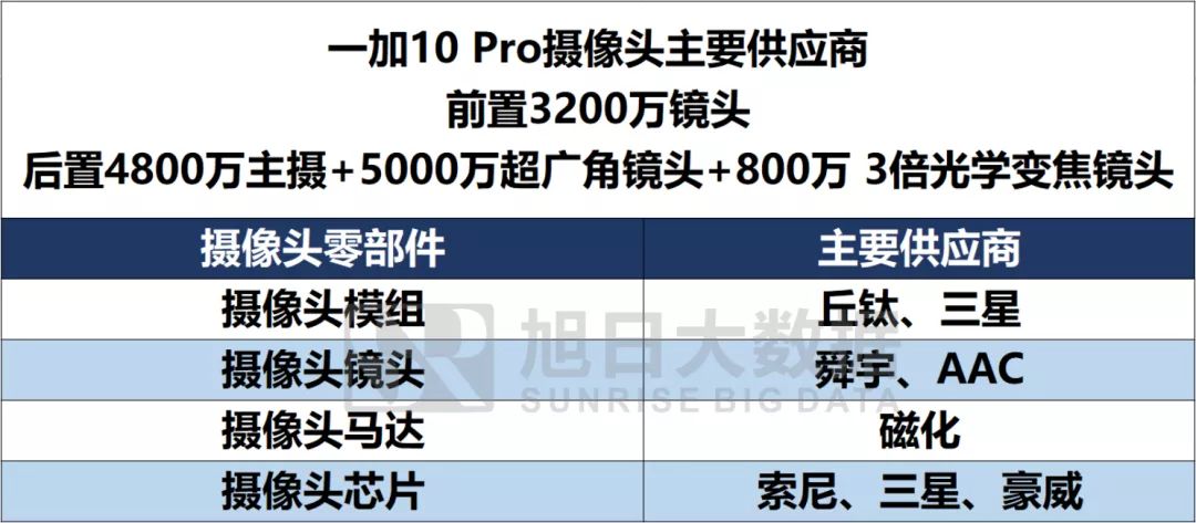 「最新解密」一加10 Pro攝像頭供應鏈起底，索尼、舜宇、丘鈦領銜