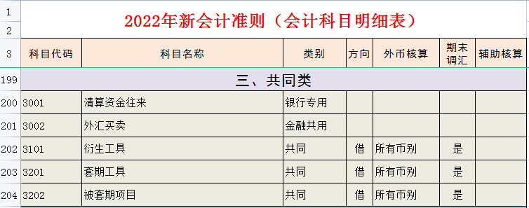 财务会计工作必备:完整版2022年会计科目表(334个,收藏备用