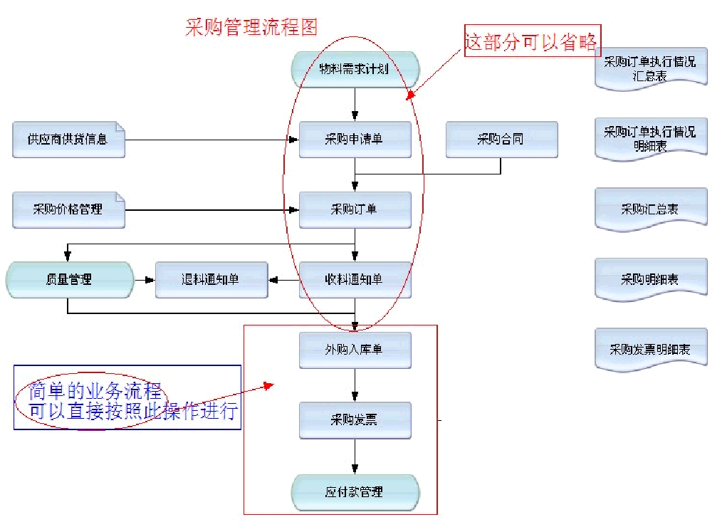 采购流程图成本管理系统业务流程图工业企业财务核算账目处理流程图