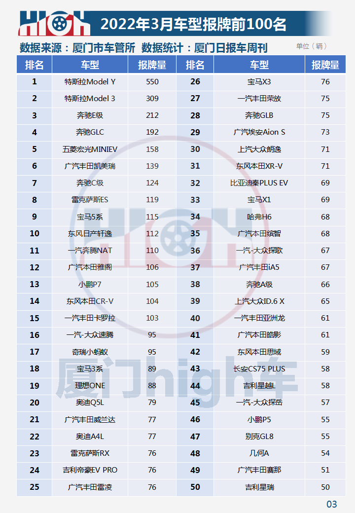 油价涨，新能源车销量增！2022年3月厦门车市销量报告