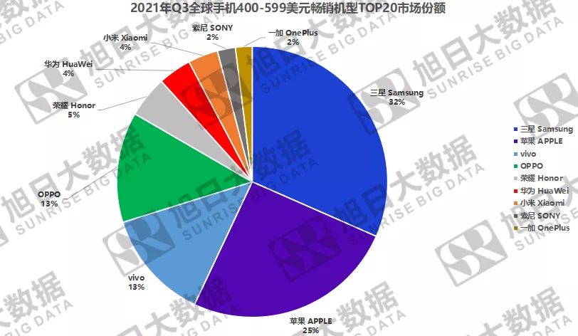 2021年Q3全球暢銷手機市場分析報告