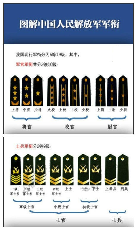 军衔对应肩章从低到高是:尉官:一杠一星,少尉;一杠二星,中尉;一杠三星