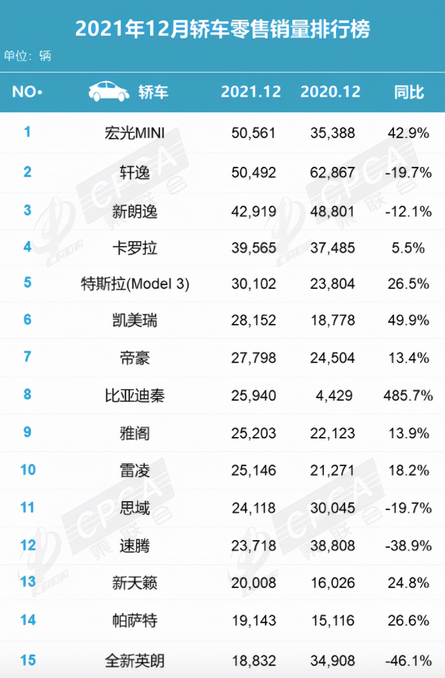 2021国内轿车排名,第一名卖出50万辆,自主合资势均力敌