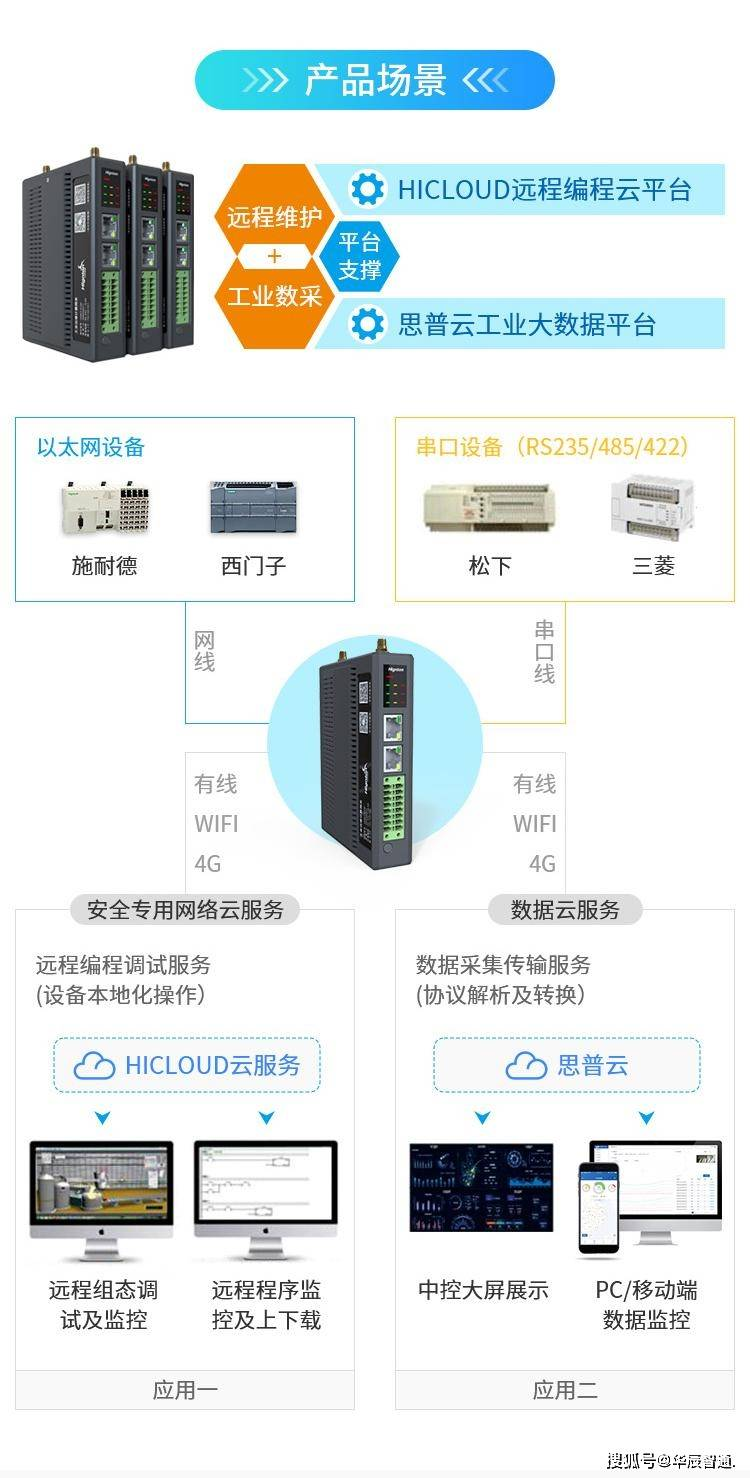 顺利获得边缘计算网关实现PLC设备远程调试