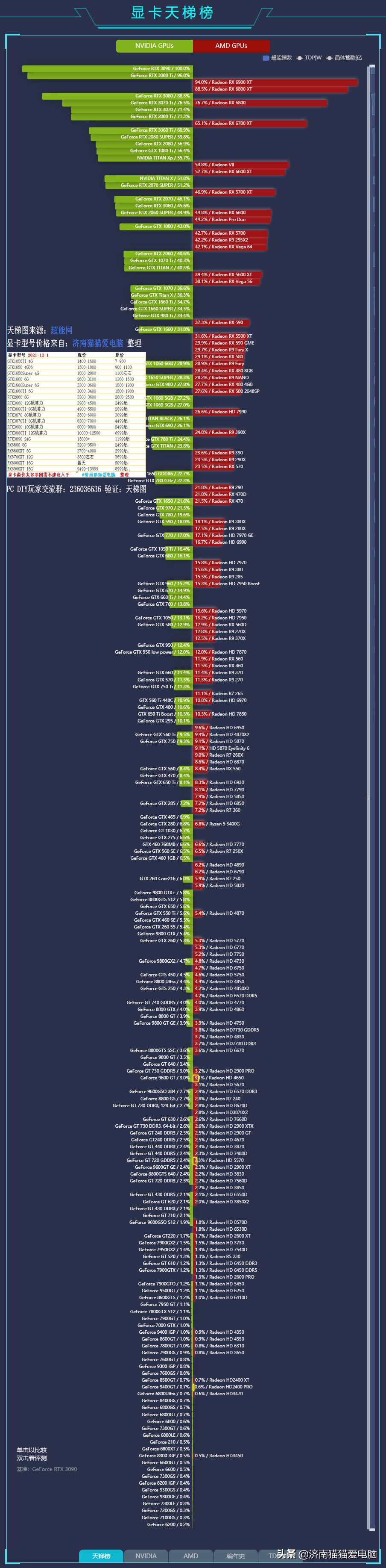 2021最新显卡排名天梯图2021年台式机显卡性能排名