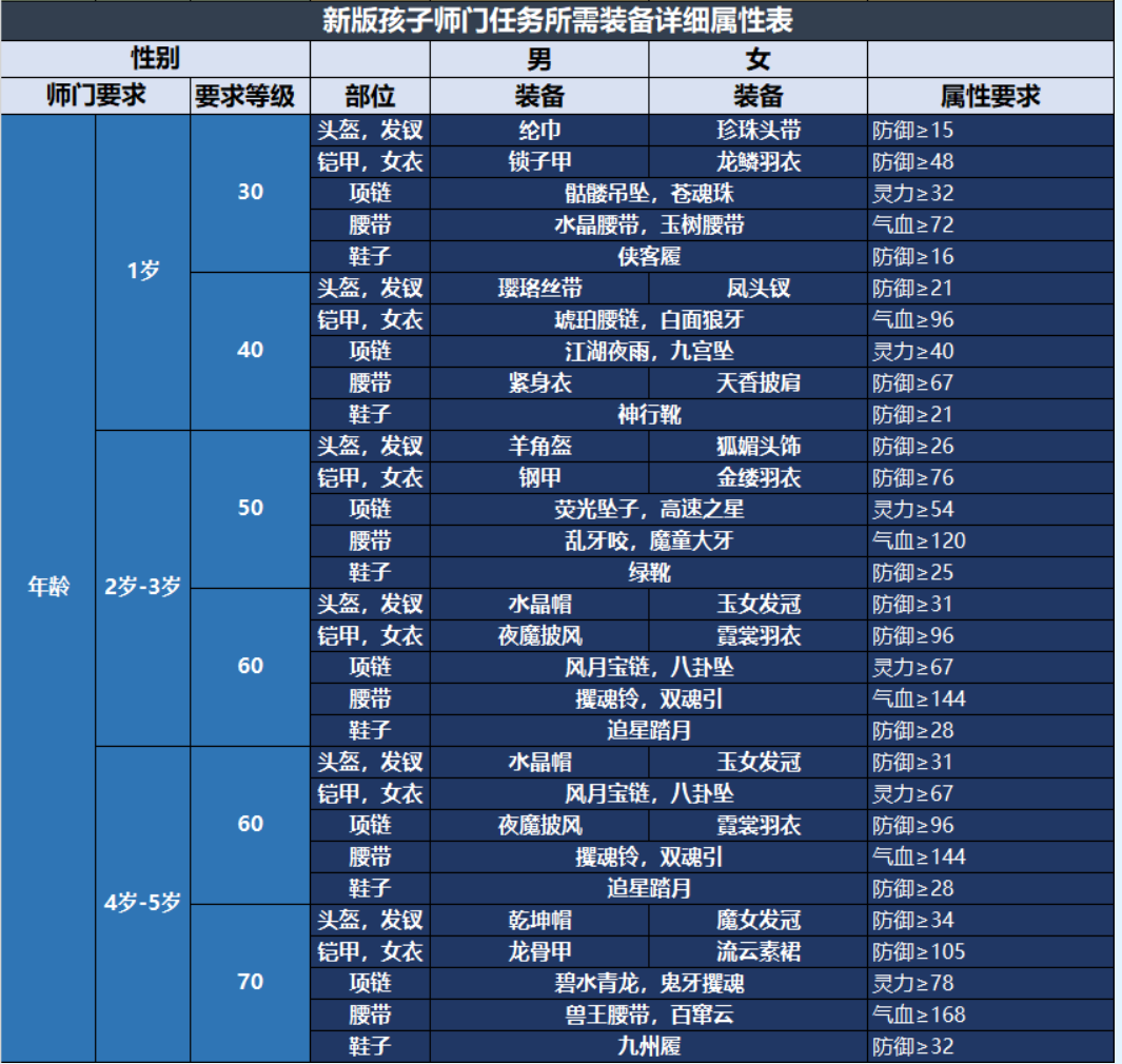 梦幻西游：子女养育干货，基础养育流程及孩子拜师