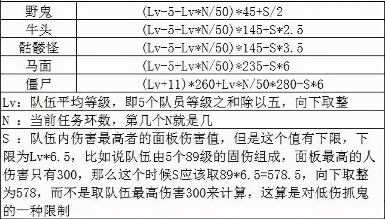 梦幻西游：抓鬼的最佳阵容是什么