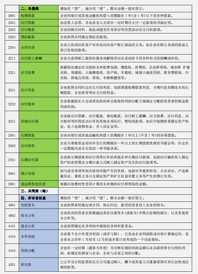 2022年常用会计科目表,附大白话会计科目表