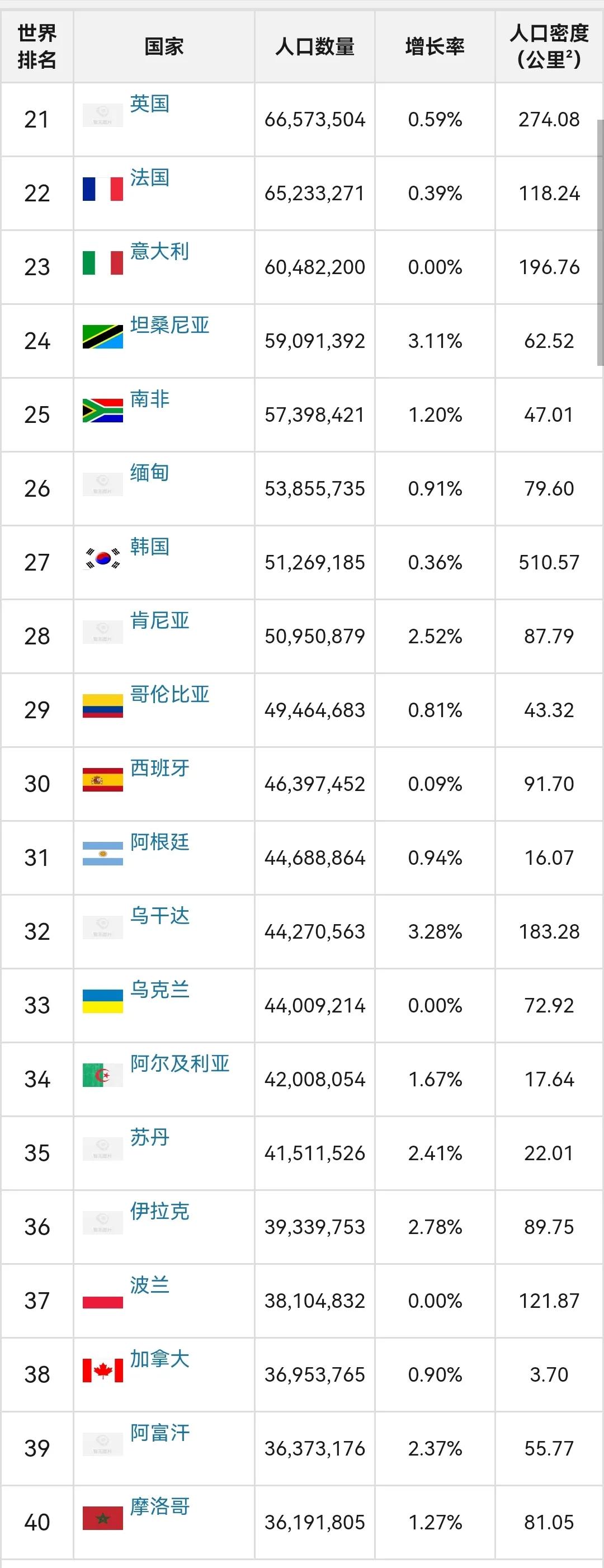 2022各国人口数量排名最新世界第一人口大国排名