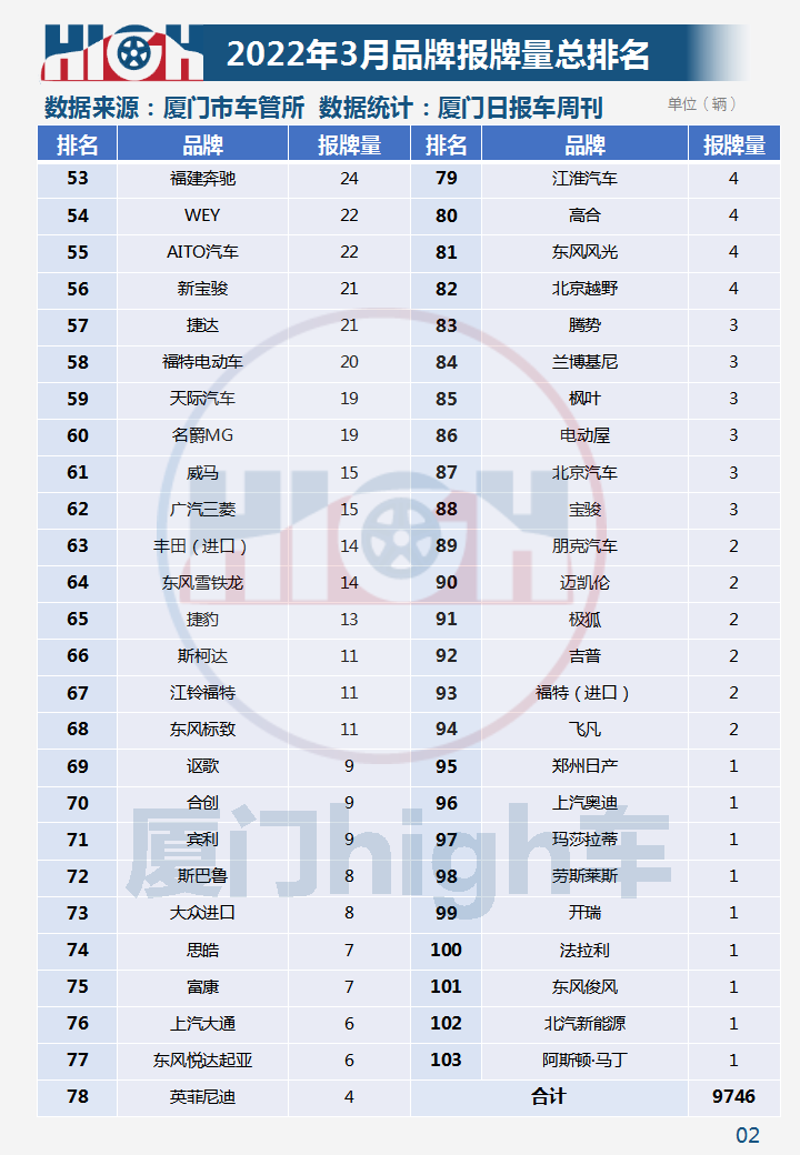 油价涨，新能源车销量增！2022年3月厦门车市销量报告