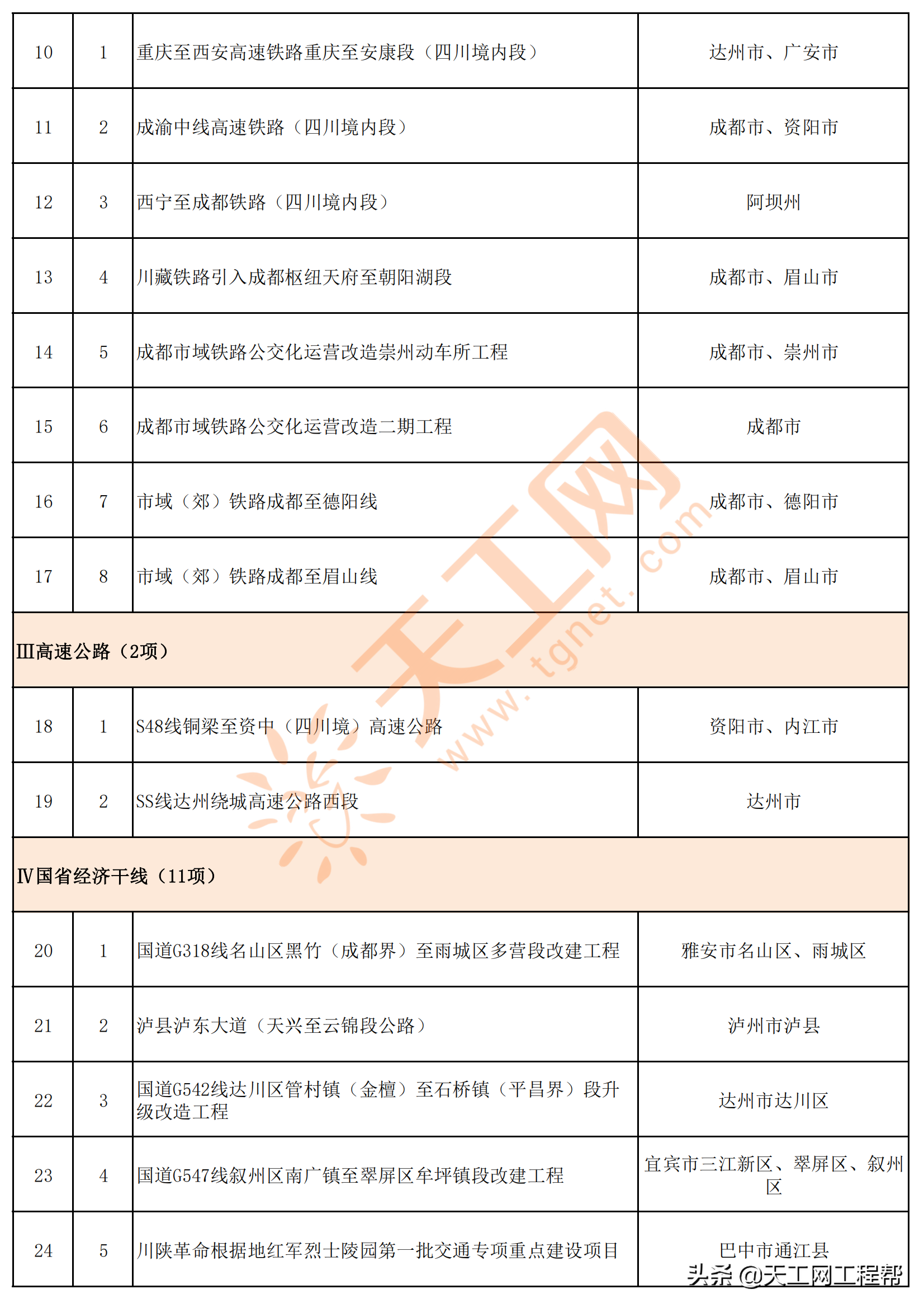 四川省2022年重點項目清單（共700個）