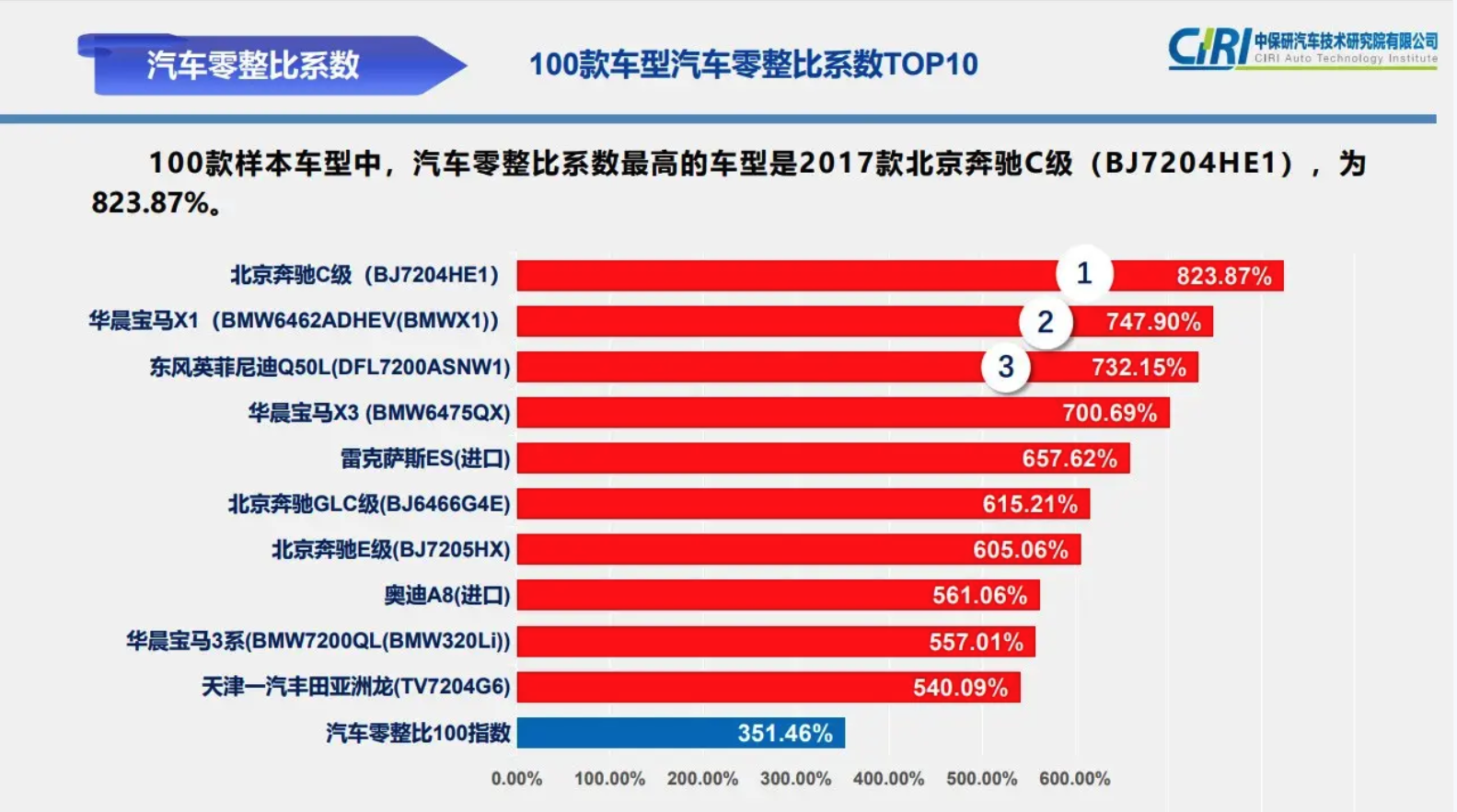 中保研披露零整比系数,奔驰c级卖零件的钱能买8辆新车?