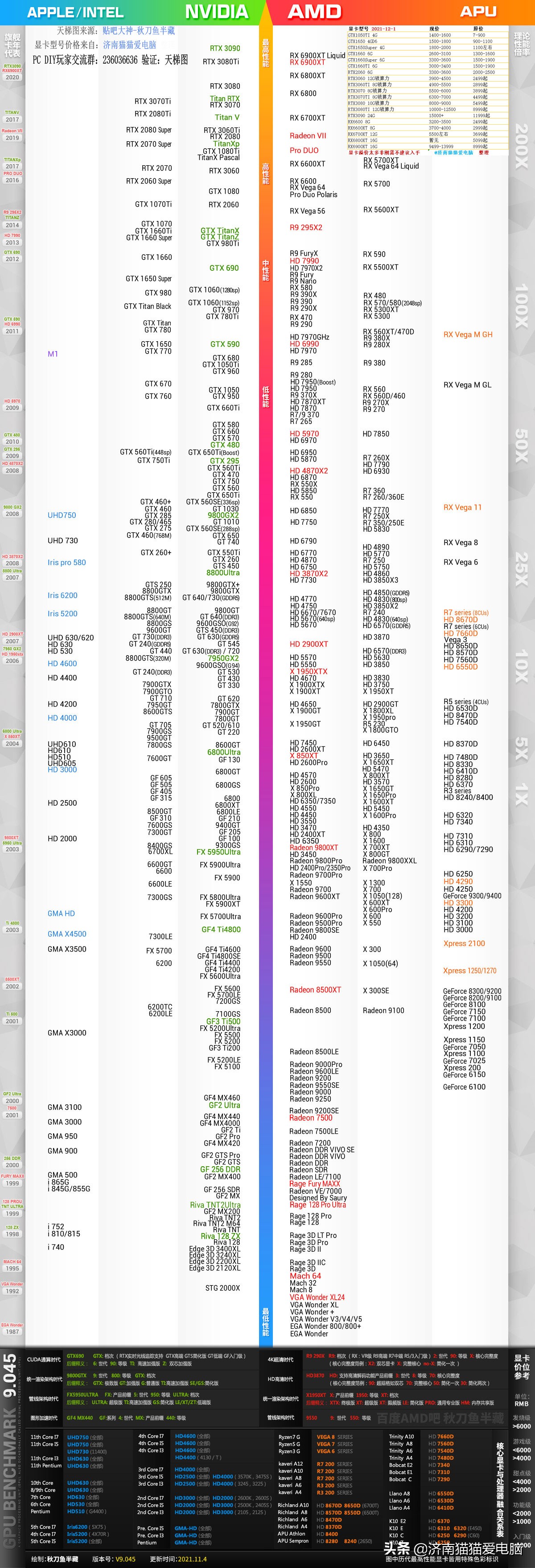 2021年12月台式 笔记本电脑最新cpu和显卡性能天梯图-含价格参考