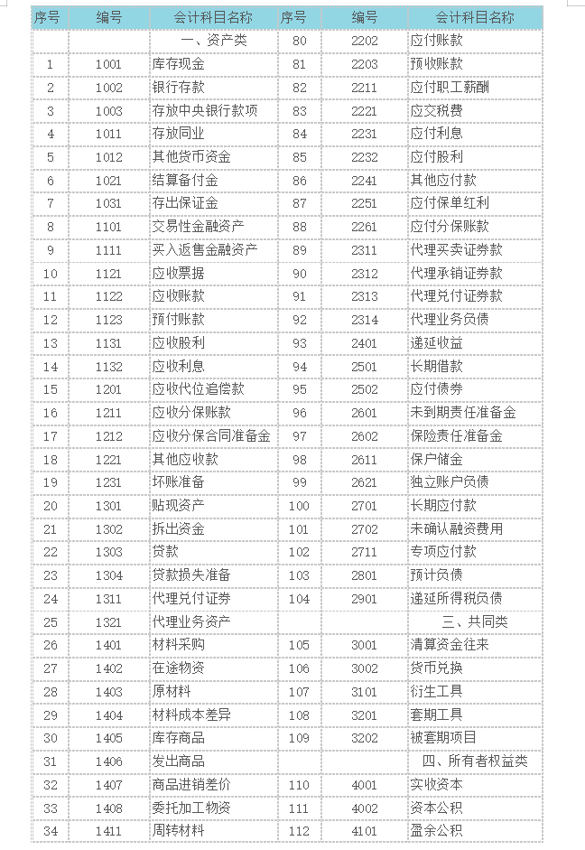 资产类会计科目有哪些2021最新整理156个会计科目表