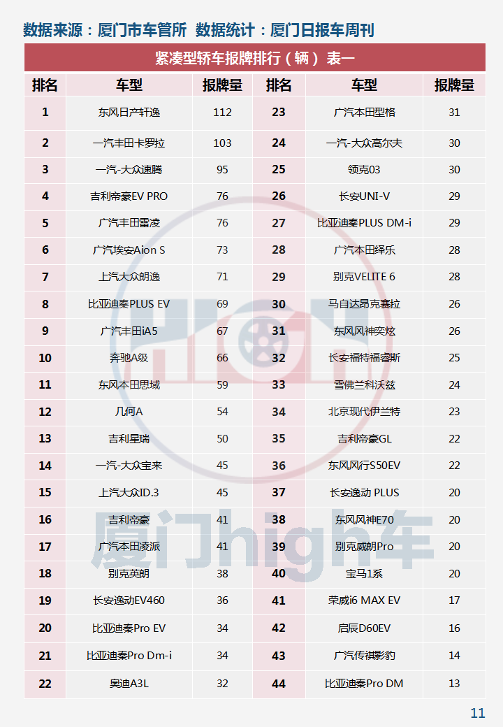 油价涨，新能源车销量增！2022年3月厦门车市销量报告