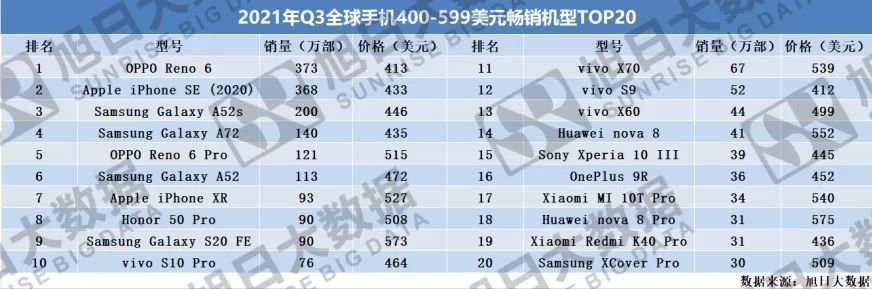 2021年Q3全球暢銷手機市場分析報吿