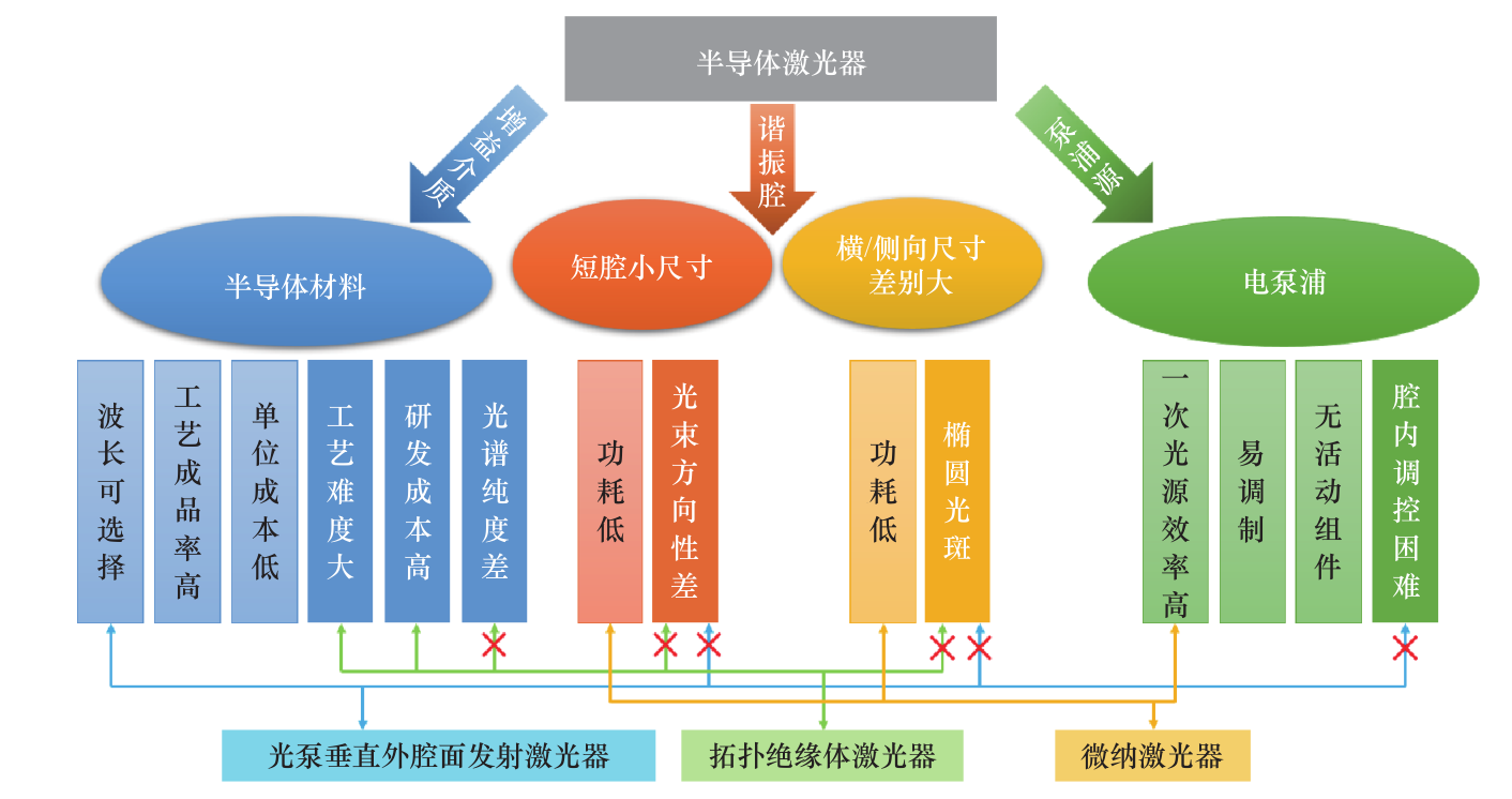 几种新体制半导体激光器及相关产业的现状、挑战和思考