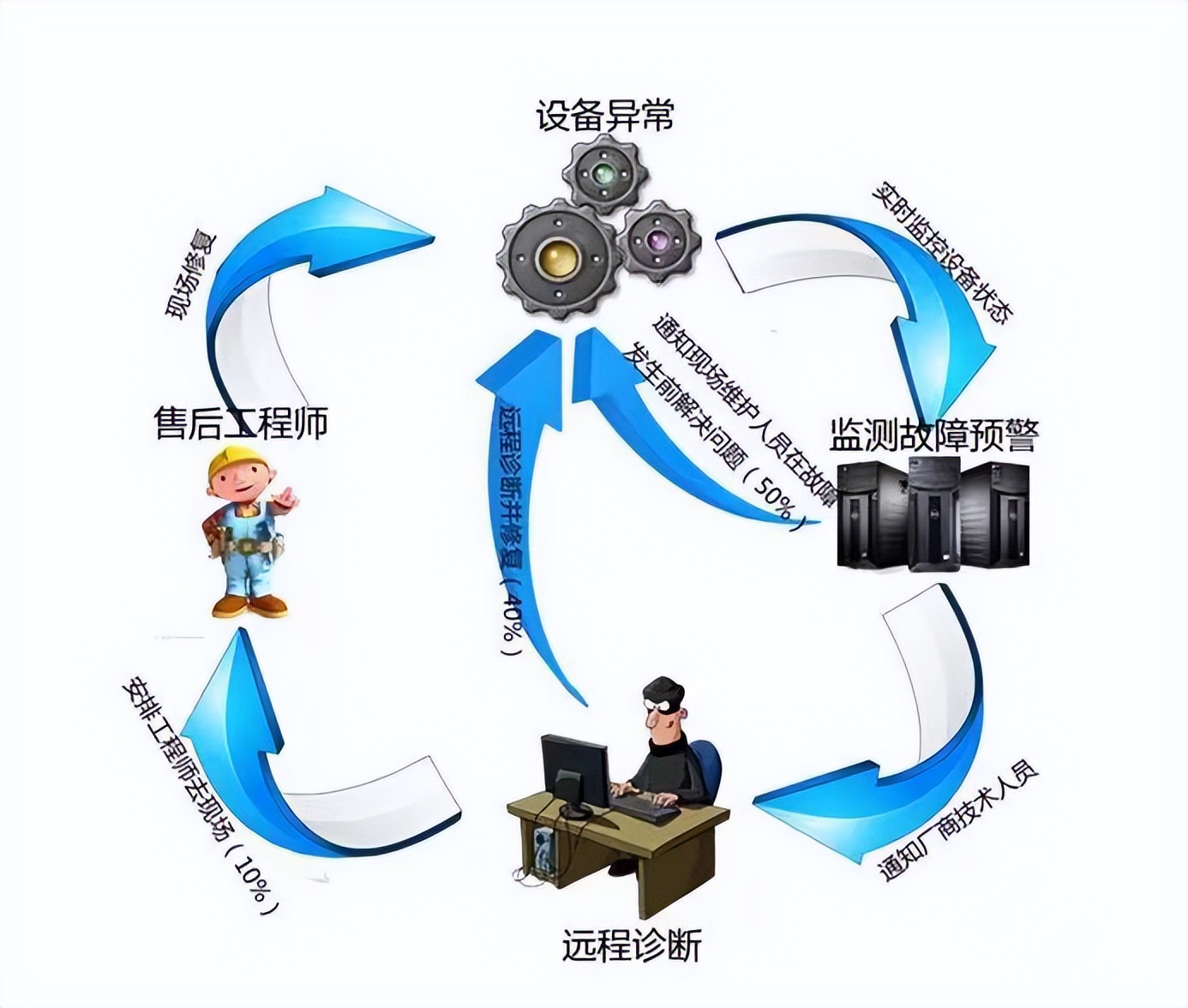 顺利获得边缘计算网关实现PLC设备远程调试