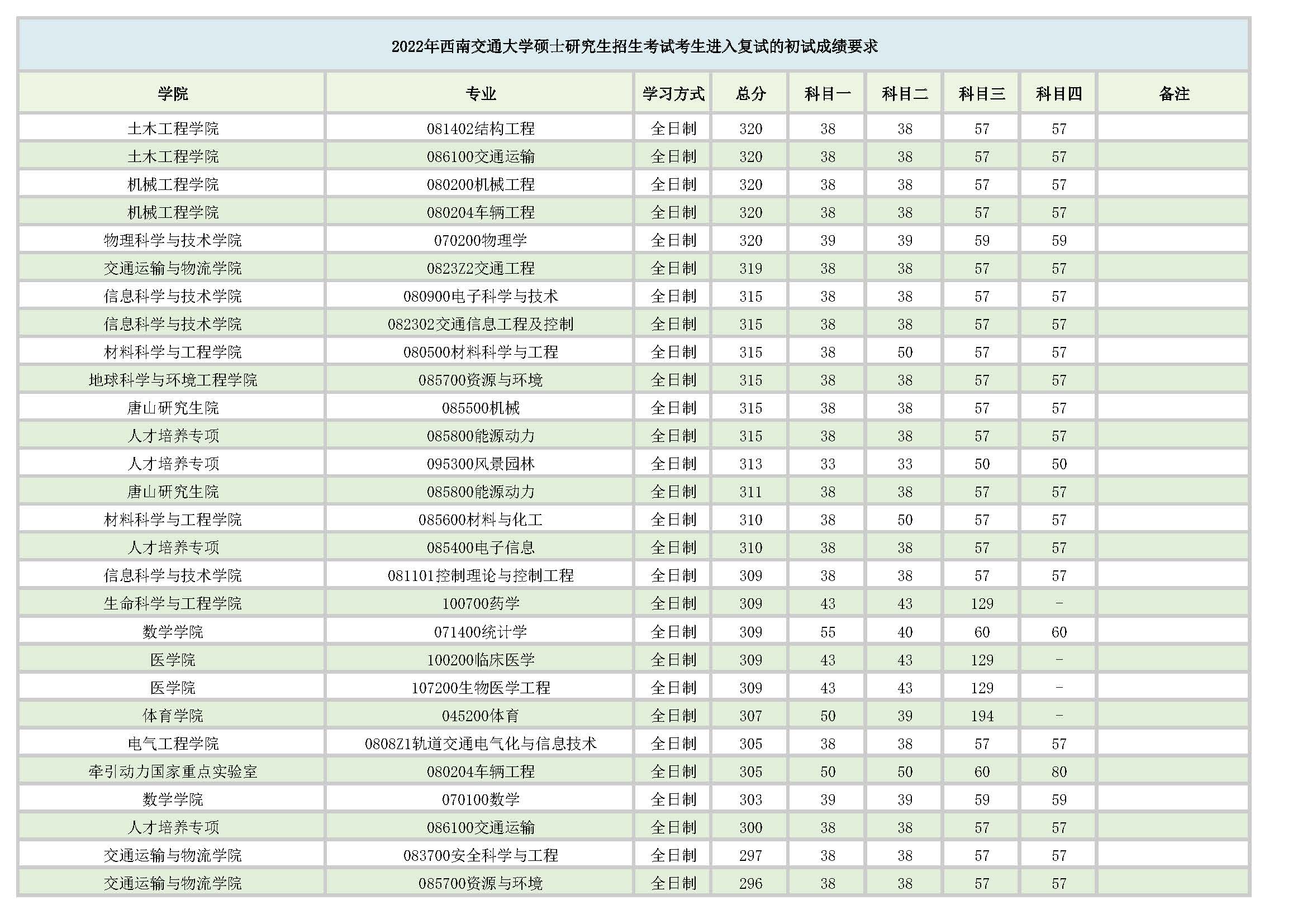 西南交大研考分数线划定109个招生专业三专业复试线超390分