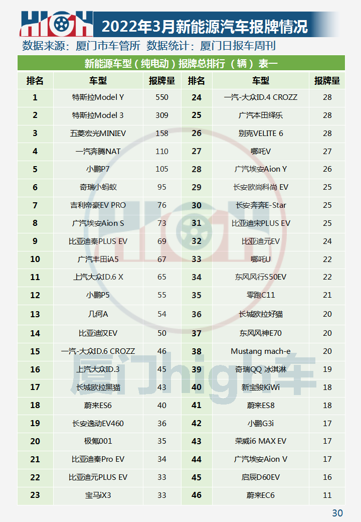 油价涨，新能源车销量增！2022年3月厦门车市销量报告