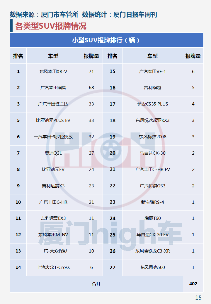 油价涨，新能源车销量增！2022年3月厦门车市销量报告