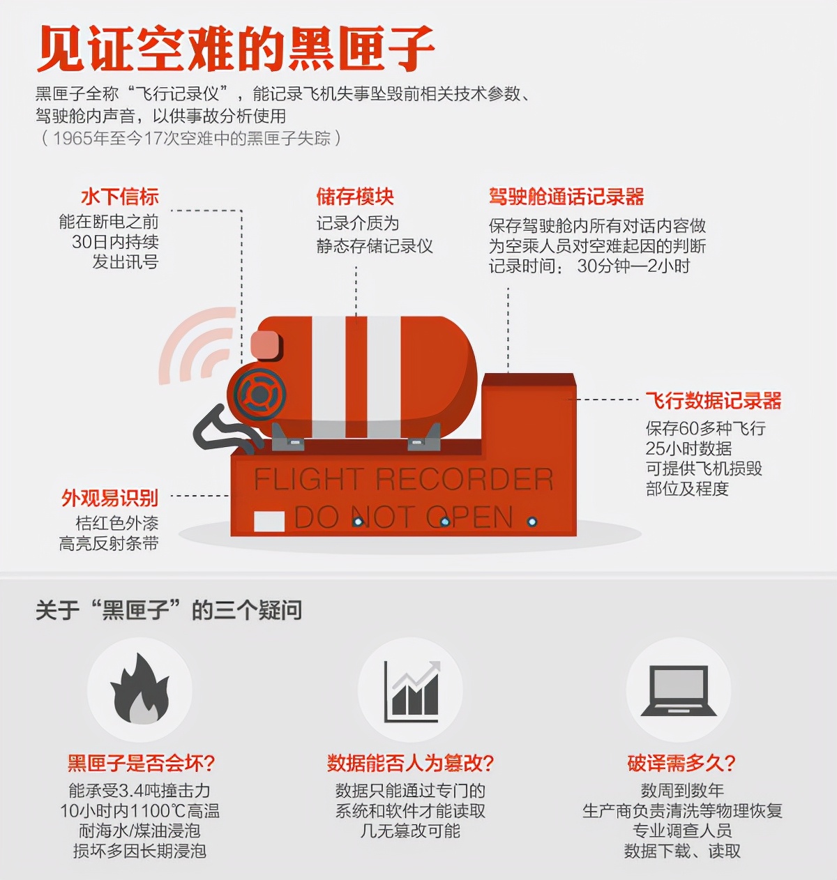 黑匣子掉落到较远的地方 或者森林之中,地面环境复杂,搜索难度大