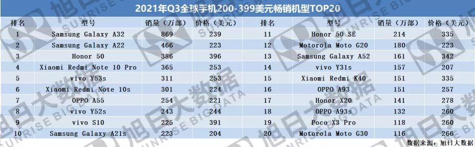 2021年Q3全球畅销手机市场分析报告