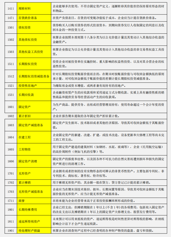 2022年常用会计科目表,附大白话会计科目表