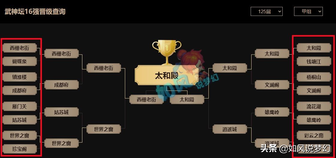 梦幻西游3大人气指挥，菠萝18冠，二狗14冠，浩文0冠成无冕之王