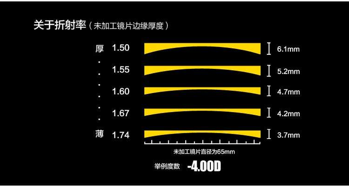 折射率越高的镜片,整体厚度越薄,当然价格也更贵一些最后根据自己的