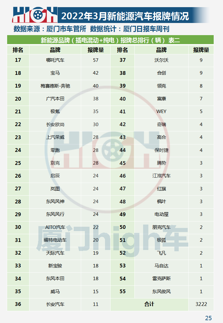 油价涨，新能源车销量增！2022年3月厦门车市销量报告