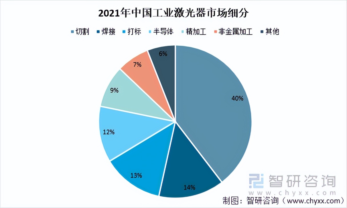 2021年中国激光器行业发展现状：我国激光器市场规模达129亿美元