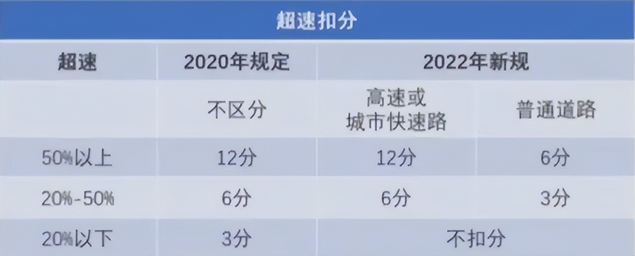 2022新交规来啦超速20不扣分网上学习还能加分