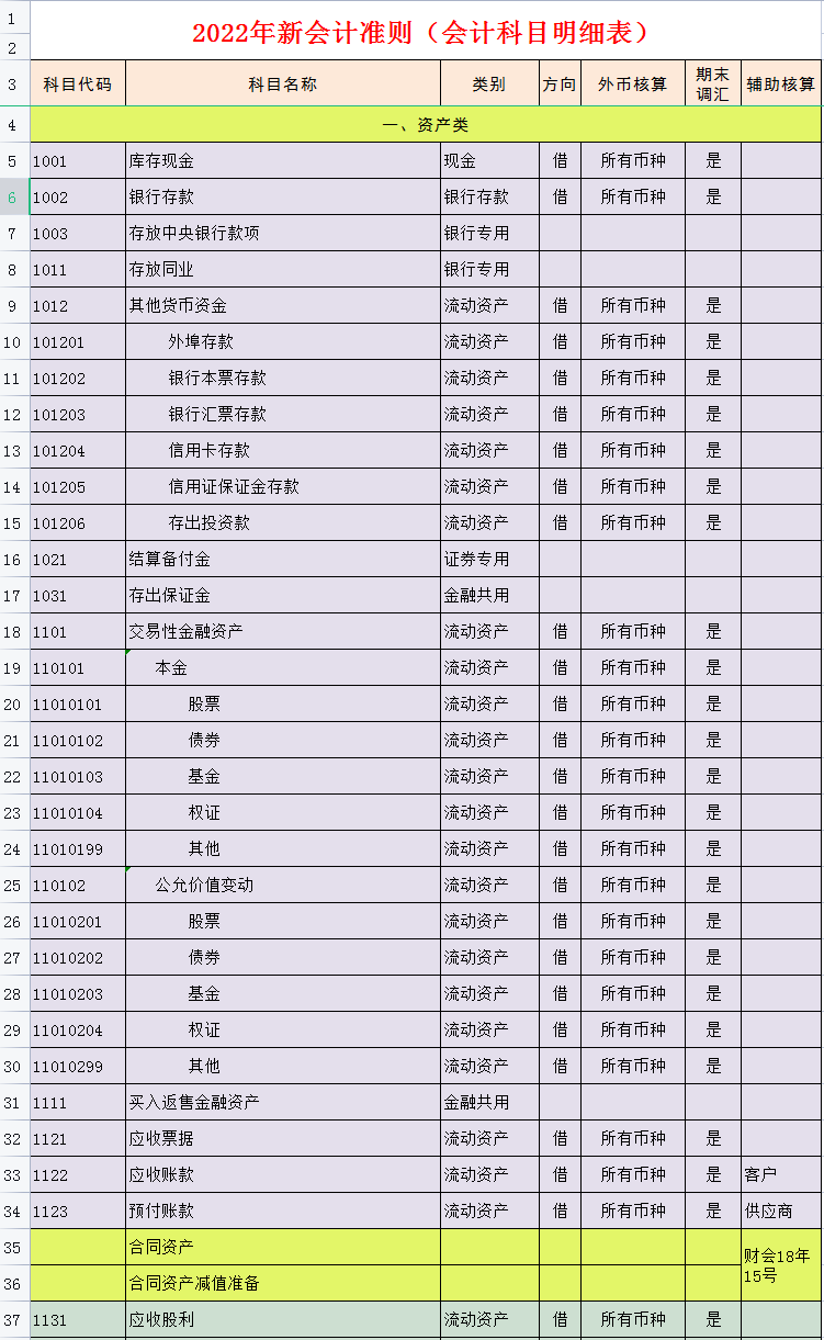 会计科目明细表最新会计科目表