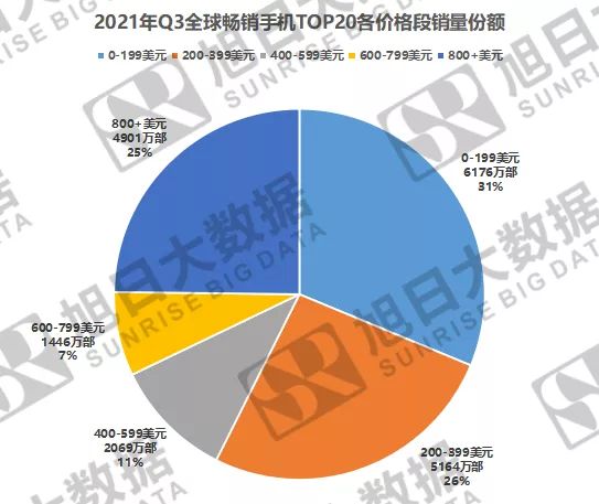 2021年Q3全球畅销手机市场分析报告