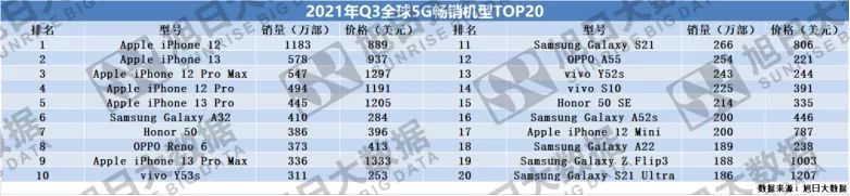 2021年Q3全球畅销手机市场分析报告