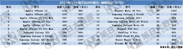 2021年Q3全球暢銷手機市場分析報吿