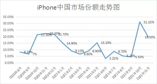 「行业解读」11月iPhone中国份额跌至19.5%，功归荣耀和OPPO