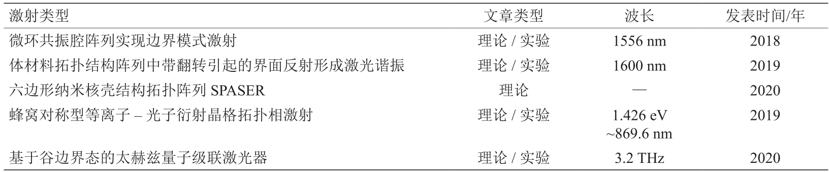 几种新体制半导体激光器及相关产业的现状、挑战和思考