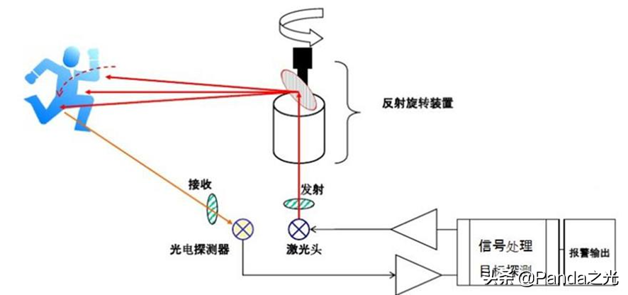 激光技术的新应用之激光测距