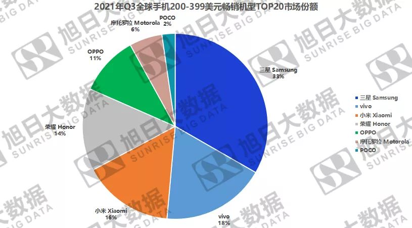 2021年Q3全球暢銷手機市場分析報吿