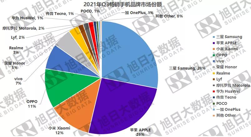 2021年Q3全球畅销手机市场分析报告