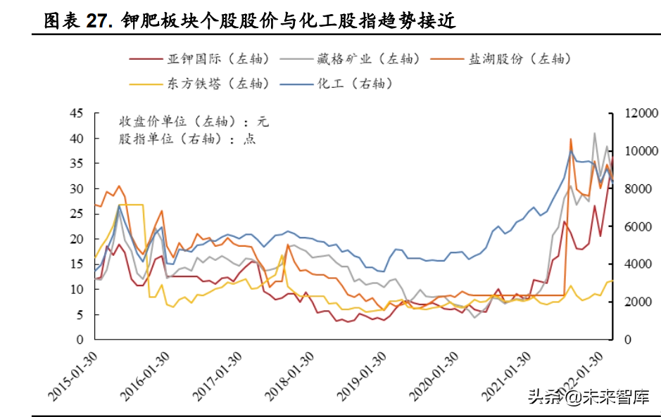 生产钾肥的相关股票供给冲击下的钾肥投资机会详解