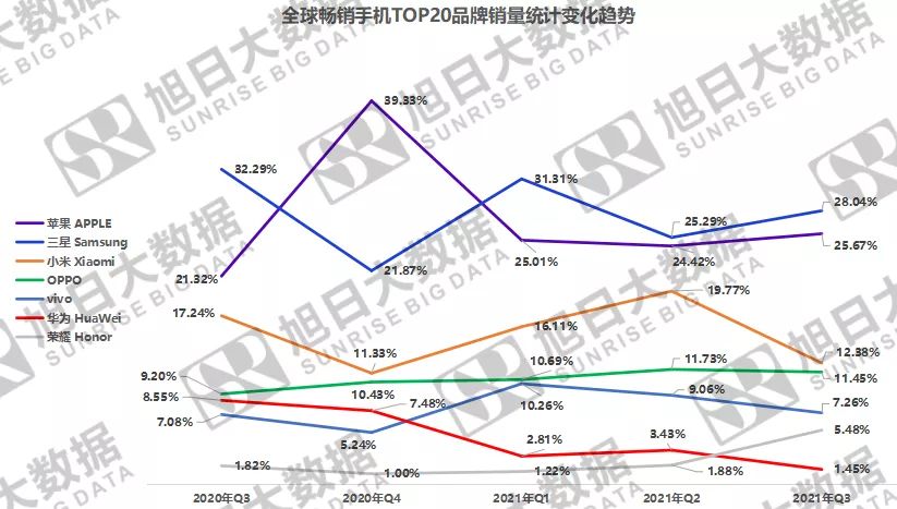 2021年Q3全球畅销手机市场分析报告