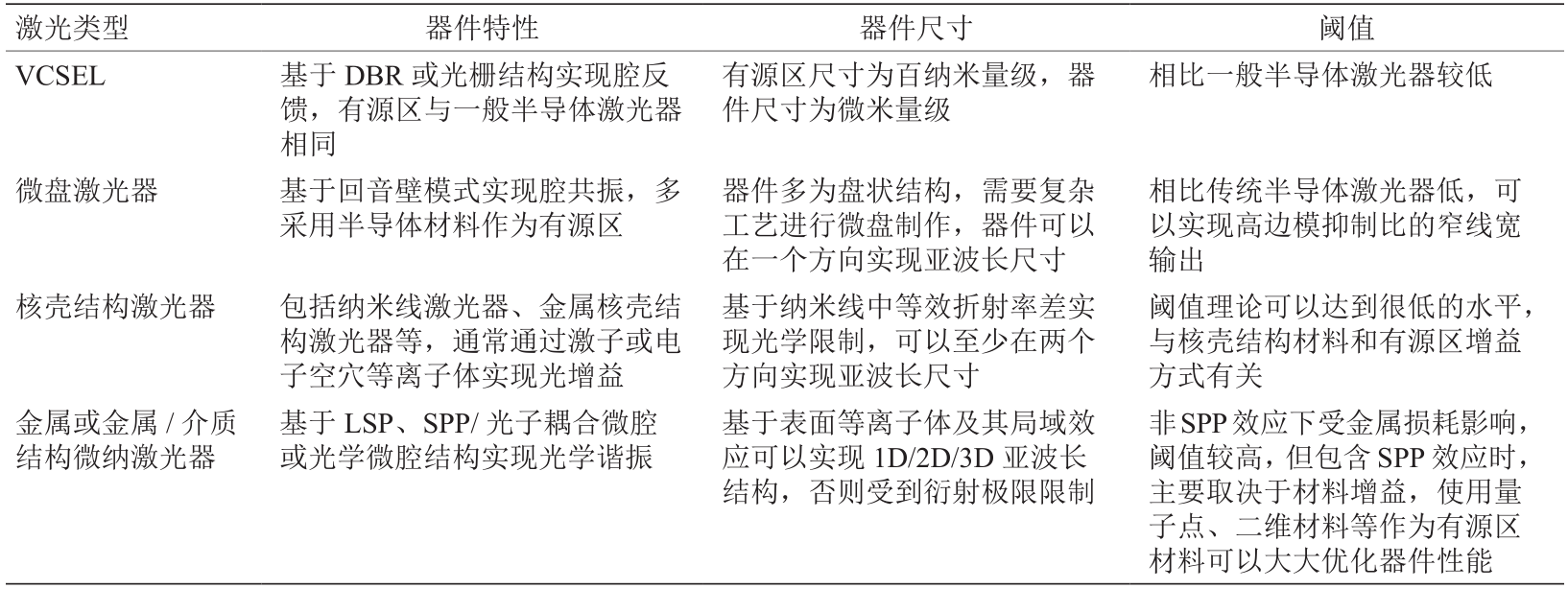 几种新体制半导体激光器及相关产业的现状、挑战和思考