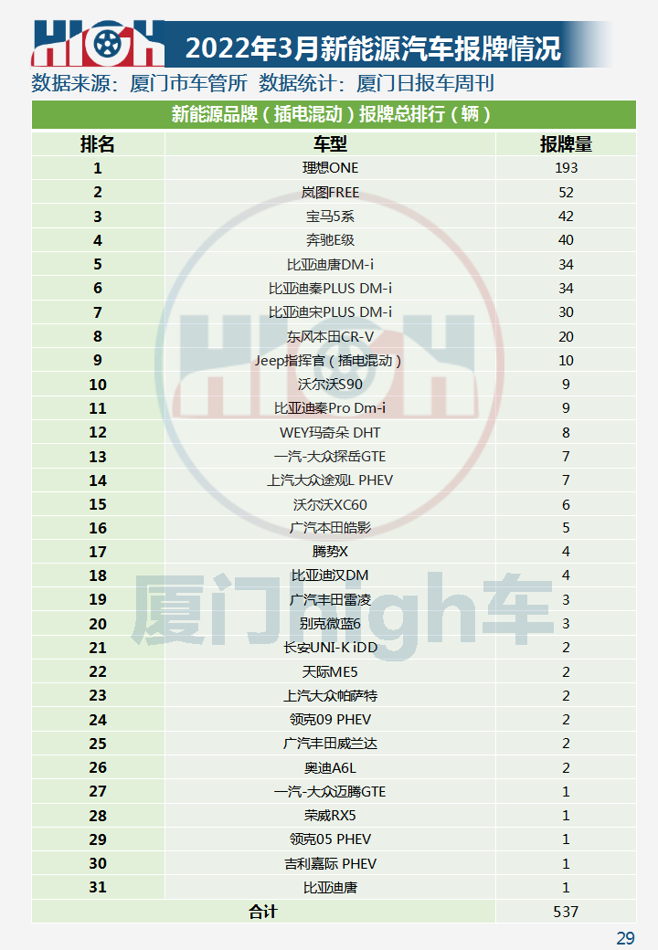 油价涨，新能源车销量增！2022年3月厦门车市销量报告
